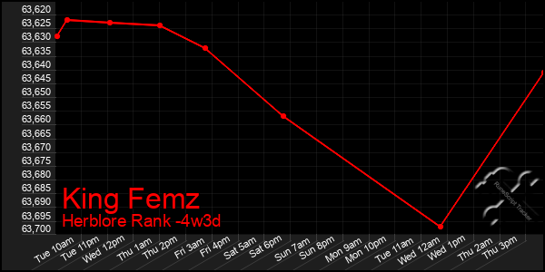 Last 31 Days Graph of King Femz