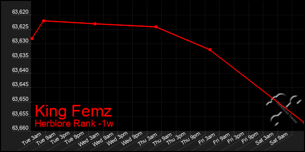 Last 7 Days Graph of King Femz