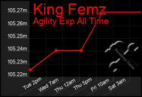 Total Graph of King Femz