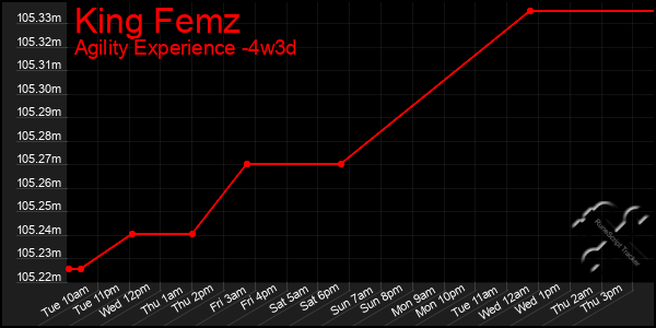 Last 31 Days Graph of King Femz