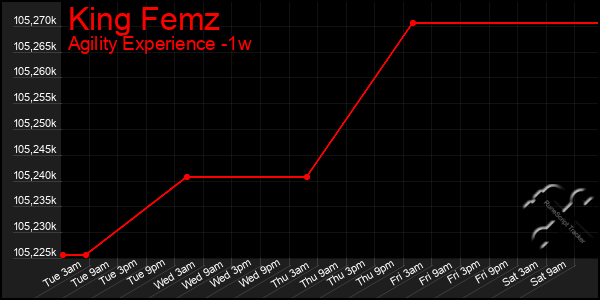 Last 7 Days Graph of King Femz