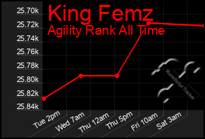 Total Graph of King Femz