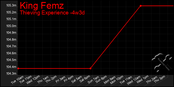 Last 31 Days Graph of King Femz
