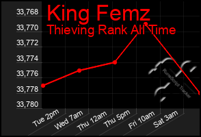 Total Graph of King Femz