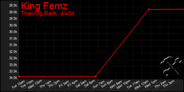 Last 31 Days Graph of King Femz