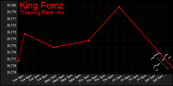 Last 7 Days Graph of King Femz