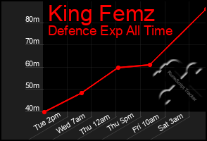 Total Graph of King Femz