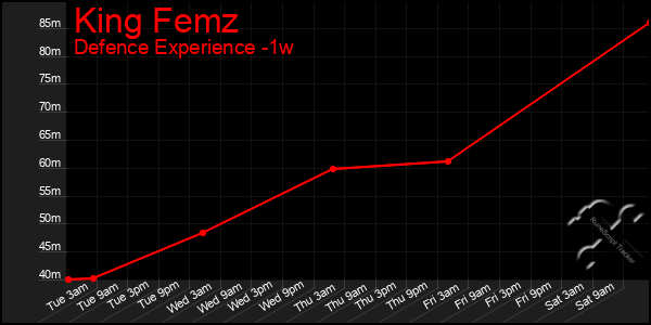 Last 7 Days Graph of King Femz