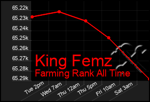 Total Graph of King Femz