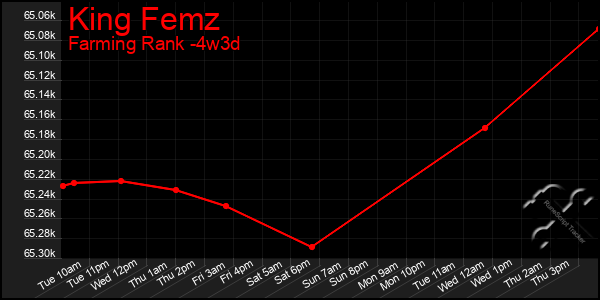 Last 31 Days Graph of King Femz