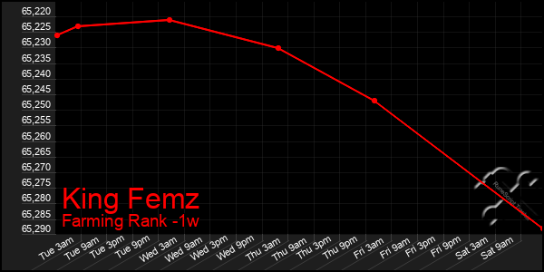 Last 7 Days Graph of King Femz
