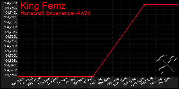 Last 31 Days Graph of King Femz