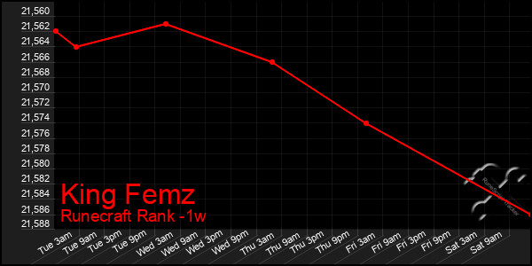 Last 7 Days Graph of King Femz