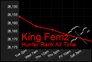 Total Graph of King Femz