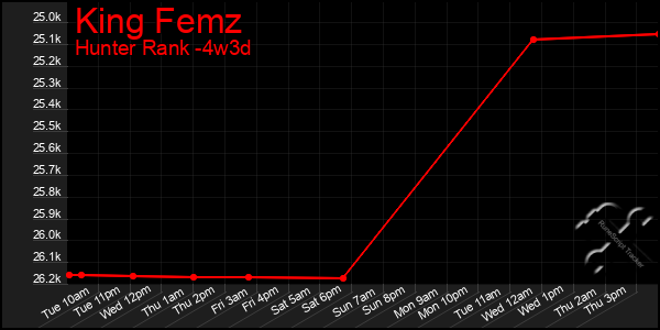 Last 31 Days Graph of King Femz