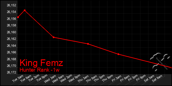 Last 7 Days Graph of King Femz