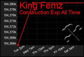 Total Graph of King Femz