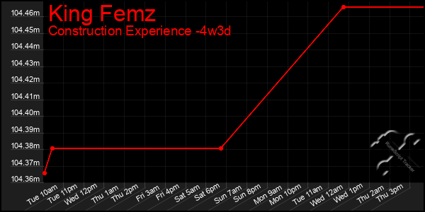 Last 31 Days Graph of King Femz