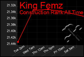 Total Graph of King Femz