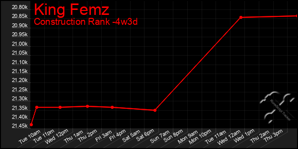 Last 31 Days Graph of King Femz