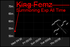 Total Graph of King Femz