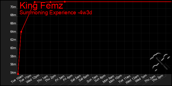 Last 31 Days Graph of King Femz