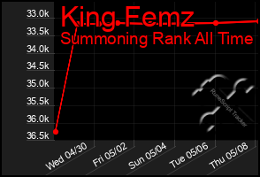 Total Graph of King Femz