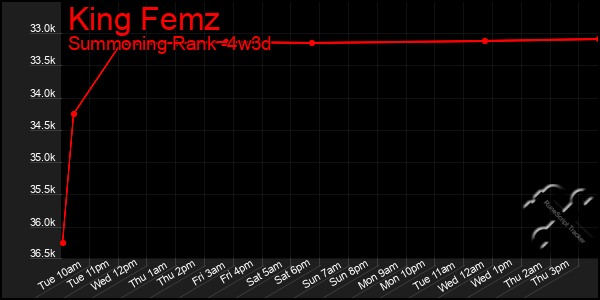 Last 31 Days Graph of King Femz