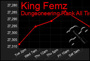 Total Graph of King Femz