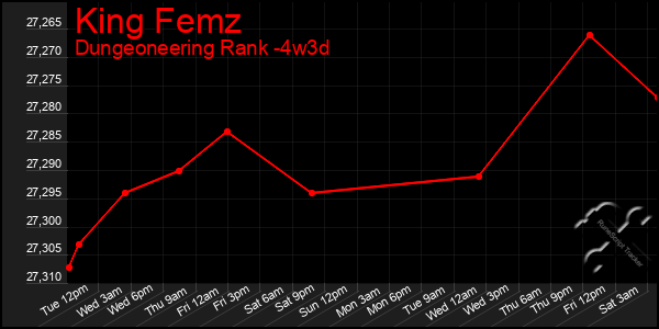 Last 31 Days Graph of King Femz