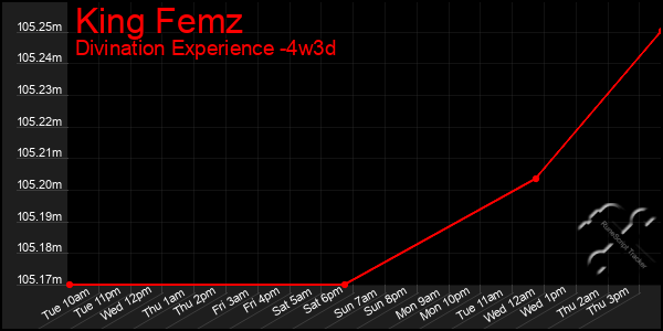 Last 31 Days Graph of King Femz