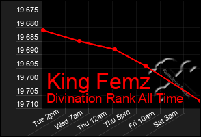 Total Graph of King Femz