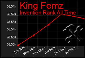 Total Graph of King Femz