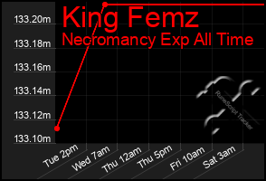 Total Graph of King Femz