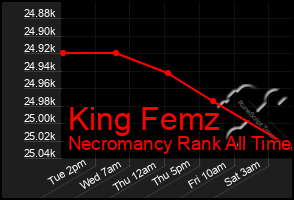 Total Graph of King Femz