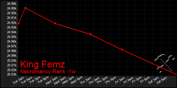 Last 7 Days Graph of King Femz