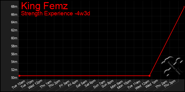 Last 31 Days Graph of King Femz