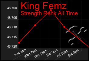 Total Graph of King Femz