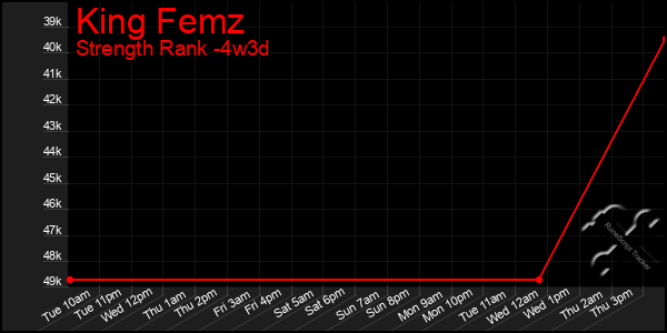 Last 31 Days Graph of King Femz