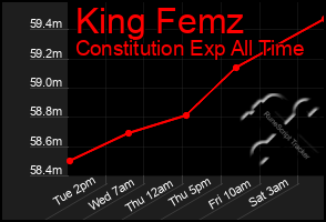 Total Graph of King Femz
