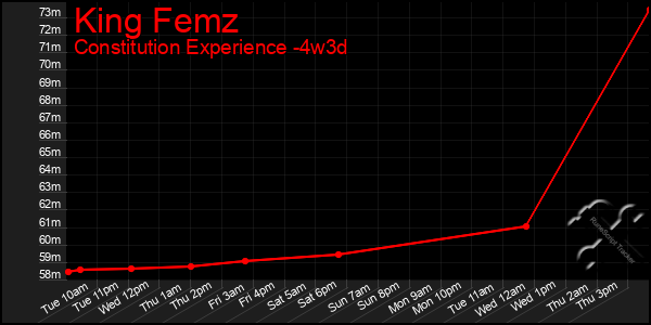 Last 31 Days Graph of King Femz