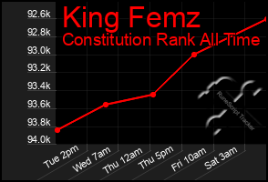 Total Graph of King Femz