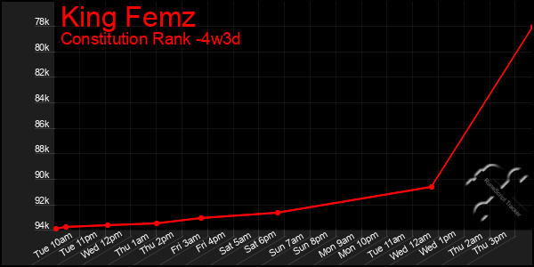 Last 31 Days Graph of King Femz