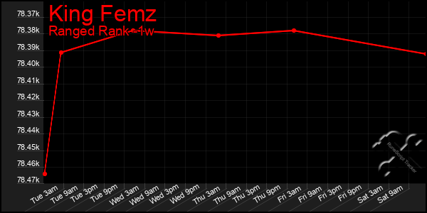Last 7 Days Graph of King Femz
