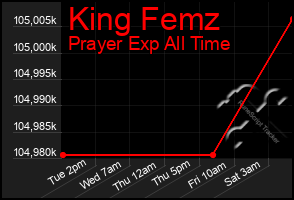 Total Graph of King Femz