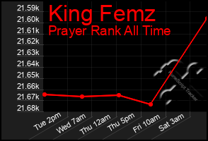 Total Graph of King Femz
