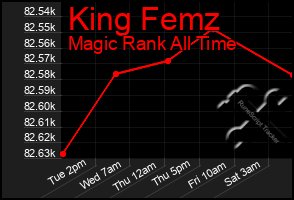 Total Graph of King Femz