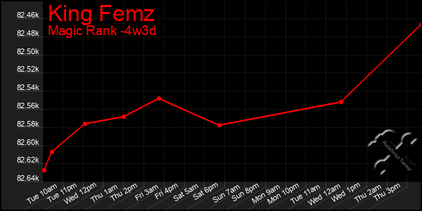 Last 31 Days Graph of King Femz