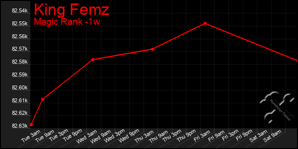Last 7 Days Graph of King Femz