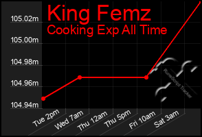 Total Graph of King Femz